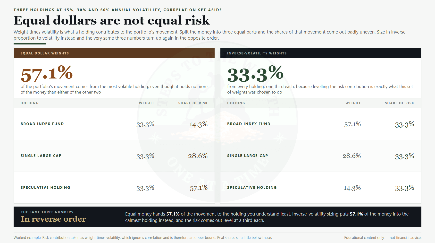 Position sizing rules: equal dollar weights against inverse-volatility weights and the risk share each one produces