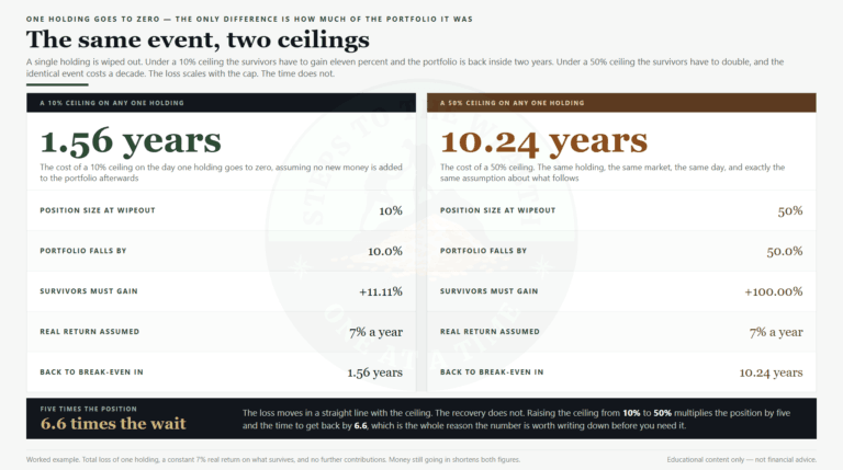 Position sizing rules: the same wipeout under a 10% ceiling and a 50% ceiling