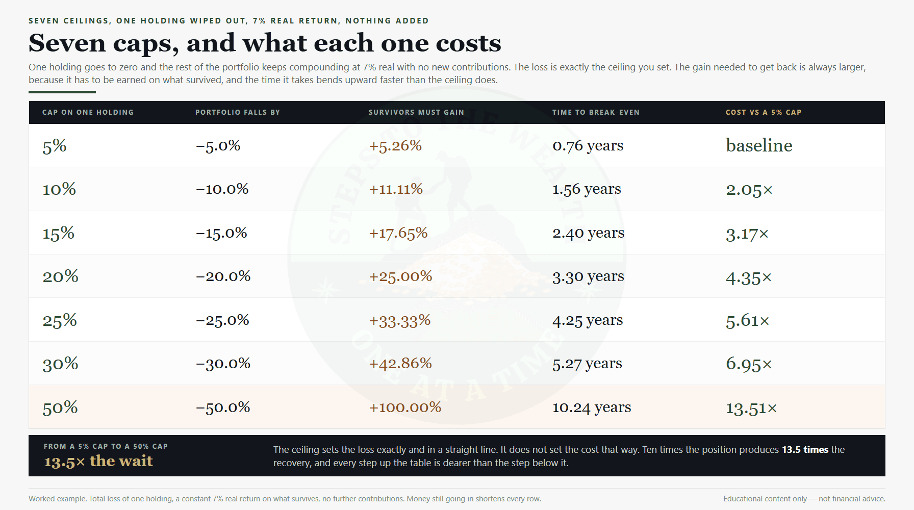 Position sizing rules: seven caps showing what a single holding going to zero costs in recovery time