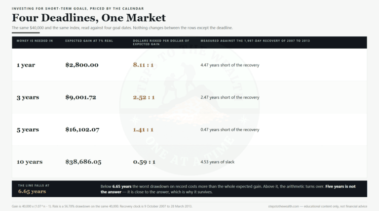 Investing for short-term goals: expected gain against worst-case loss at four goal dates