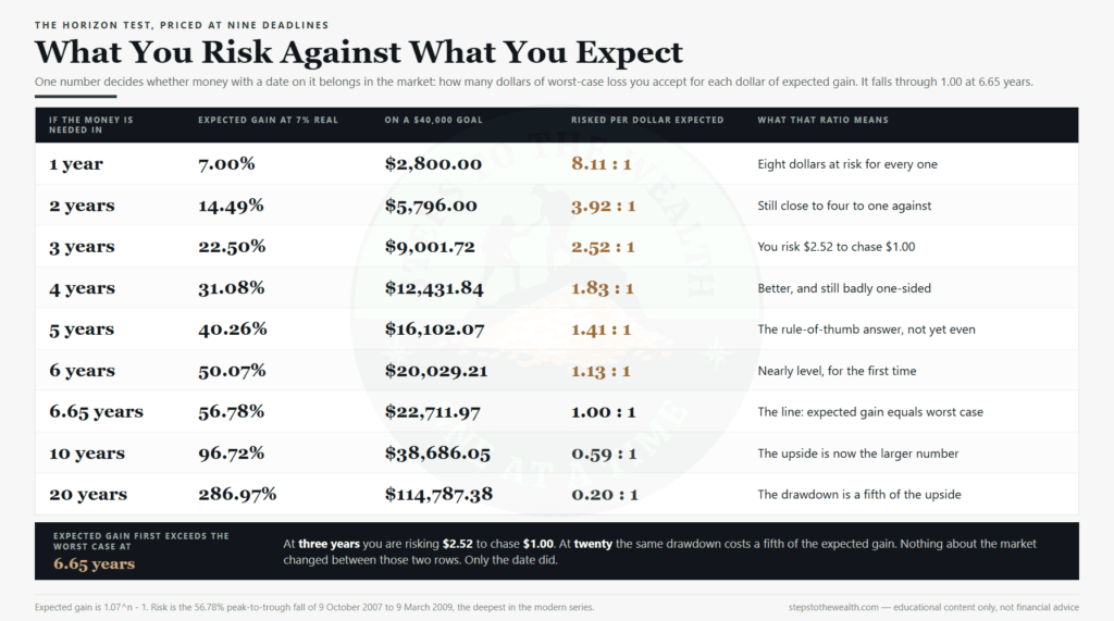 Investing for short-term goals: dollars risked per dollar of expected gain across nine horizons