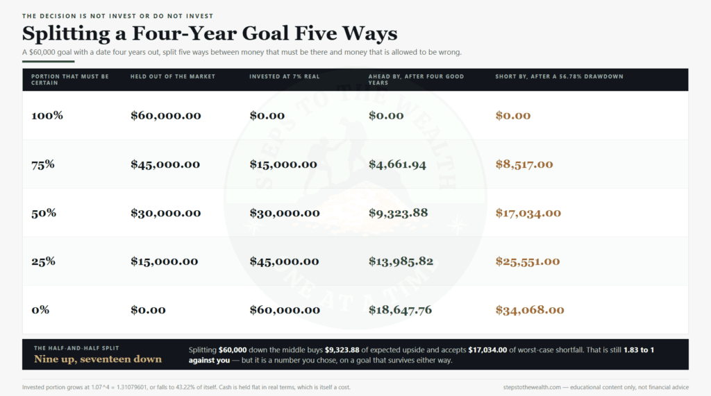Investing for short-term goals: a $60,000 four-year goal split five ways between certain and exposed money