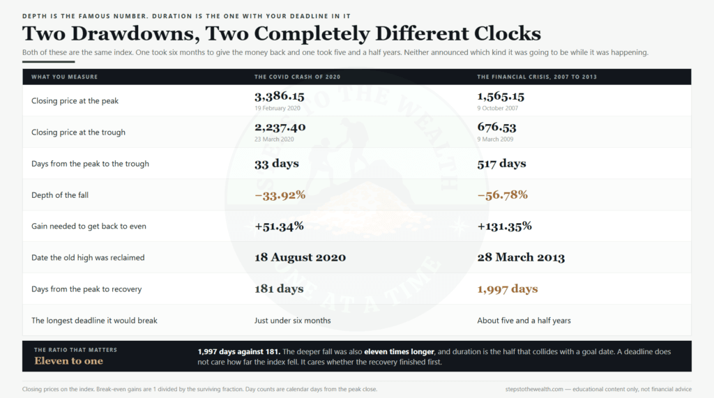 Investing for short-term goals: the 2020 and 2008 drawdowns compared by depth and by recovery time