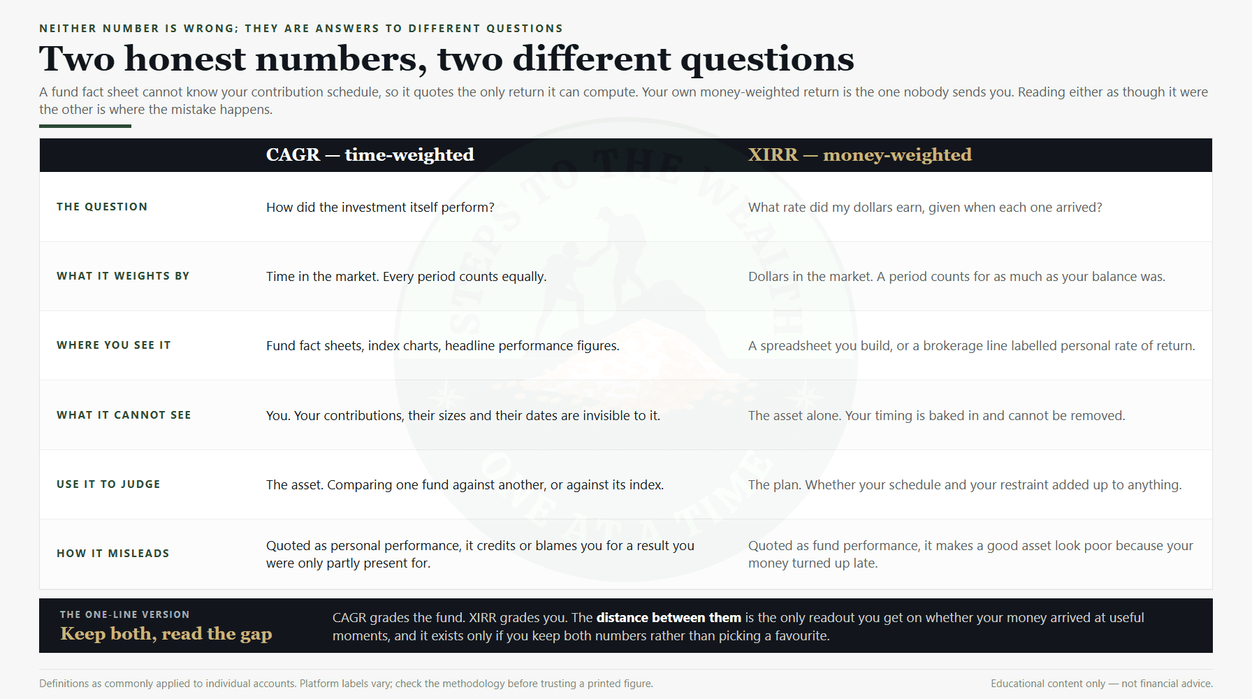 XIRR vs CAGR compared: the question each return measure answers, what it weights by, and what it cannot see