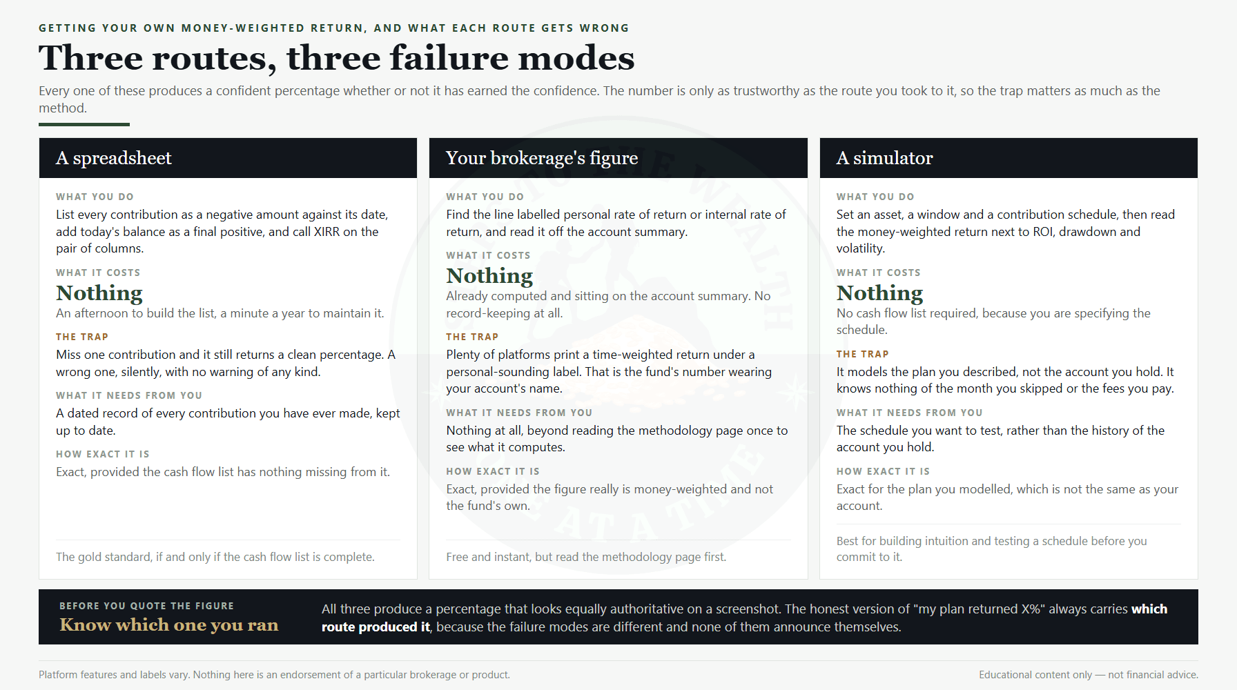 XIRR vs CAGR: three routes to your own money-weighted return and the failure mode built into each one