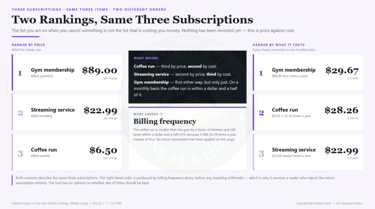 Why You Cancel the Wrong Subscription (And What It Actually Costs You)