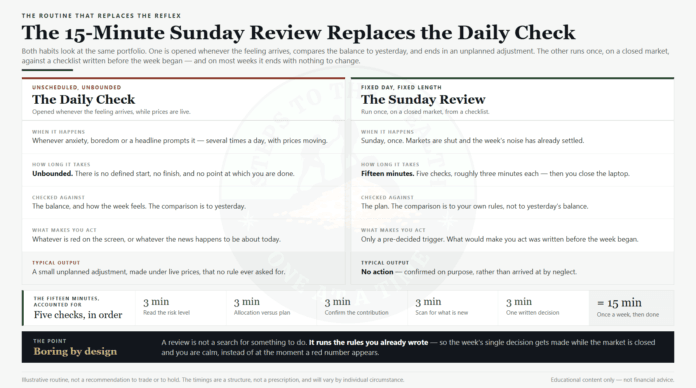 A 15-minute weekly investment review routine done every Sunday - the checklist that replaces daily portfolio-checking