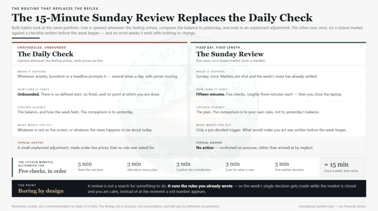 A 15-minute weekly investment review routine done every Sunday - the checklist that replaces daily portfolio-checking