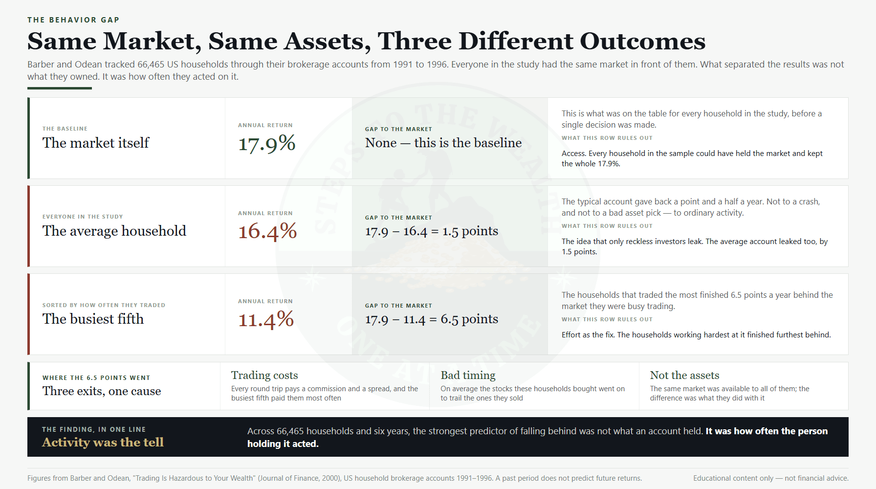 The behavior gap measured - the market returned 17.9 percent a year, the average household 16.4 percent and the busiest fifth of traders 11.4 percent