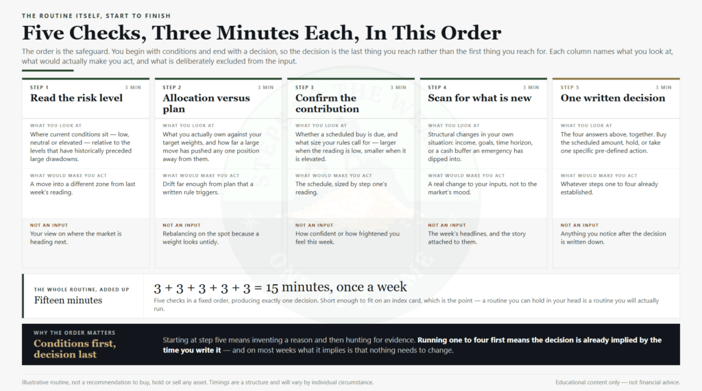 The five-step Sunday investing review routine - read risk level, check allocation, confirm contribution, scan for new inputs, make one decision