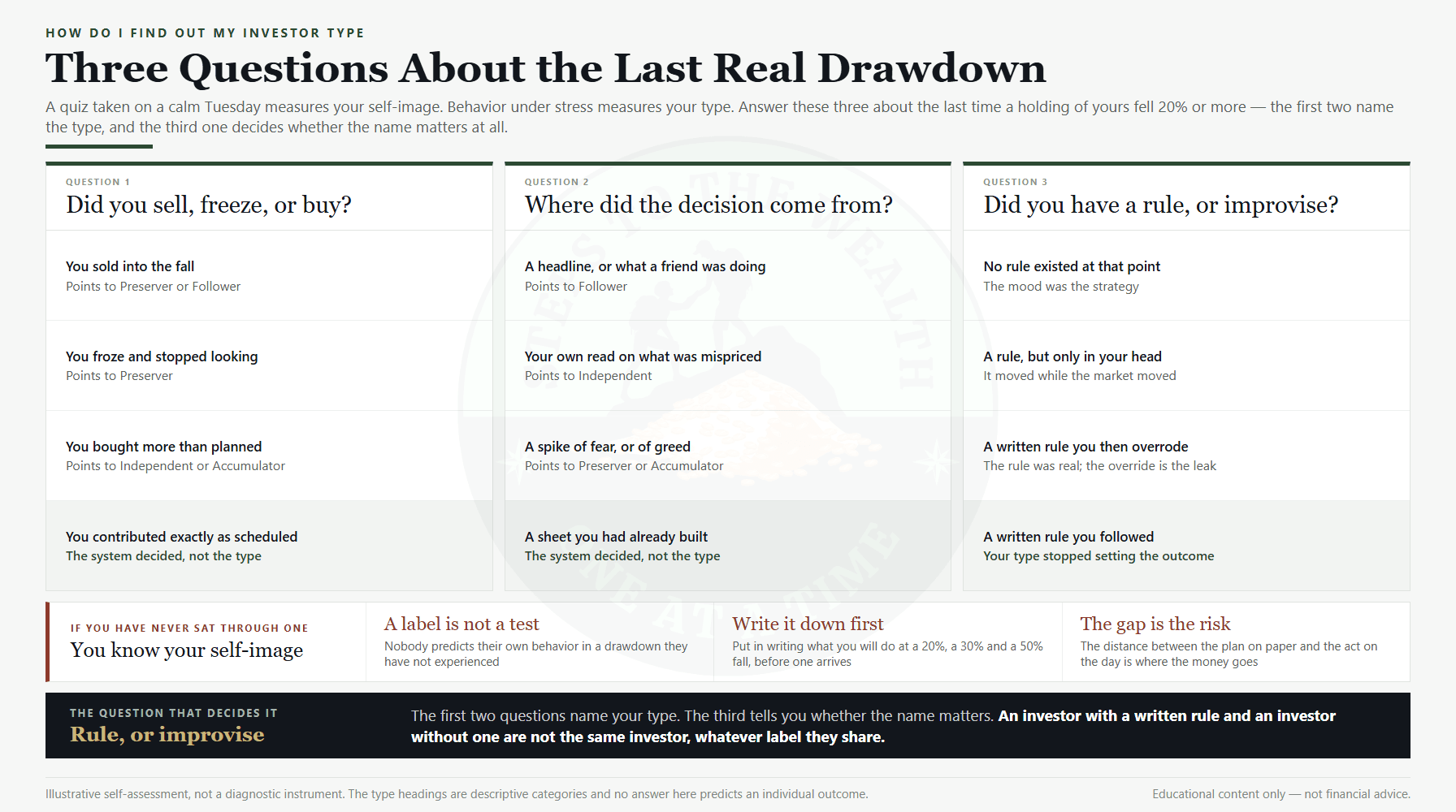 What kind of investor am I - three questions that reveal your investor type: what you did in the last drawdown, where the decision came from, and whether you had a written rule