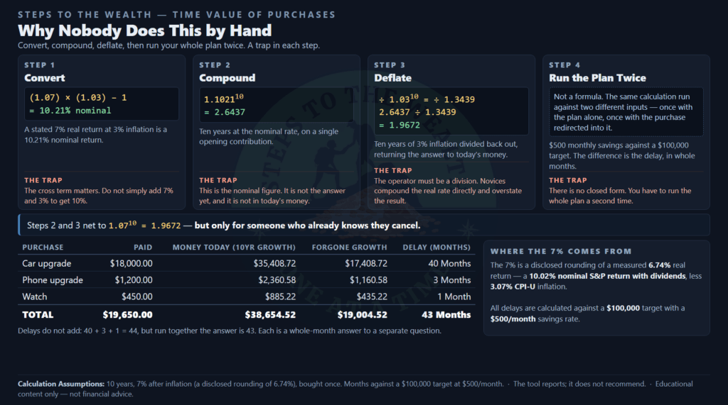 The four-step conversion behind the time value of a purchase