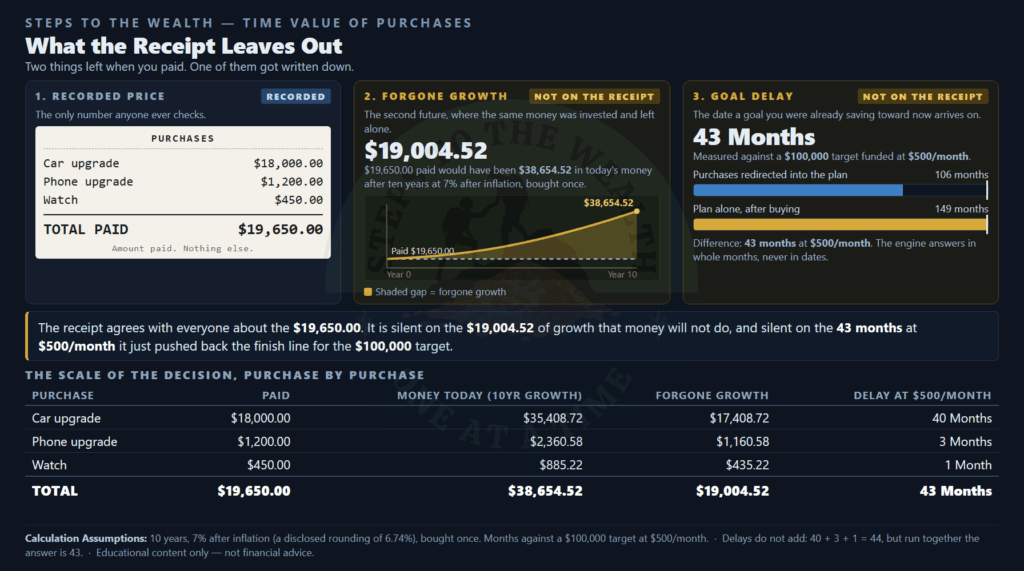 What a receipt records and what it leaves out of the true cost of a purchase