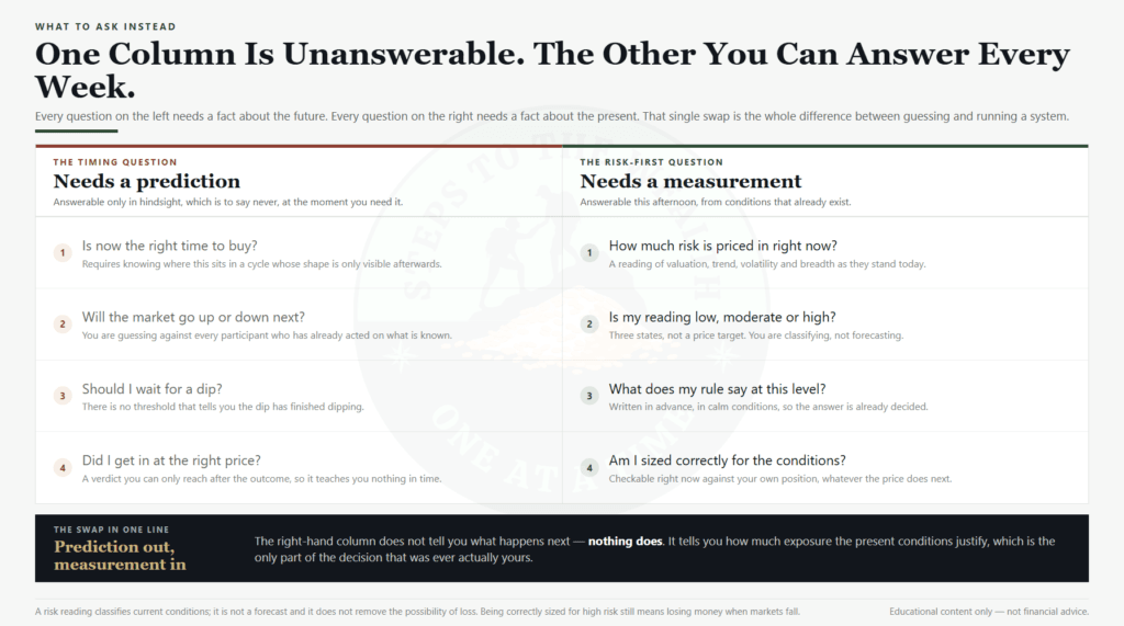 The timing question versus the risk-first question - from unanswerable prediction to a weekly measurable reading