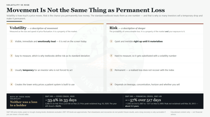 Volatility Is Not Risk Volatility vs risk - price movement versus the chance of permanent loss, and why confusing them costs investors money