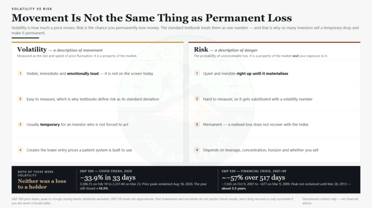 Volatility vs risk - price movement versus the chance of permanent loss, and why confusing them costs investors money