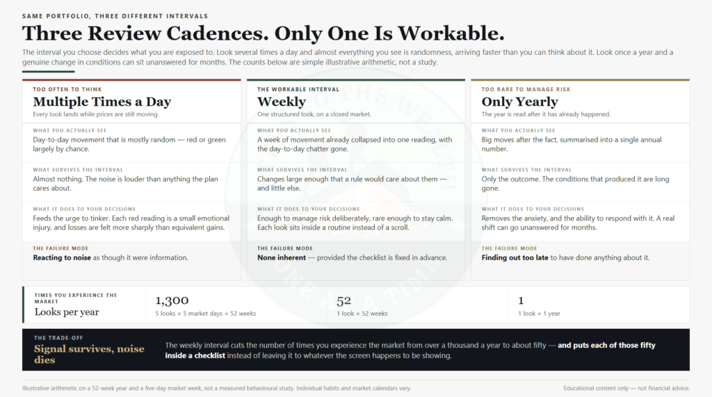 Comparison of daily, weekly, and yearly portfolio review frequency and what each does to your decisions
