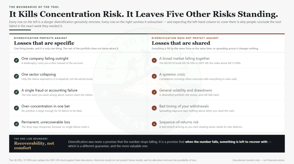 What diversification protects against - single company, sector and fraud failure - versus what it does not - broad crashes, systemic crises, volatility, withdrawal timing and sequence-of-returns risk