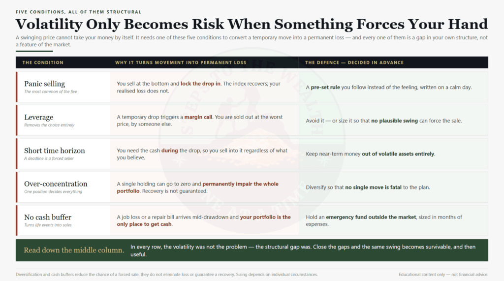 Five conditions that turn volatility into real risk - panic selling, leverage, short horizon, over-concentration, no cash buffer