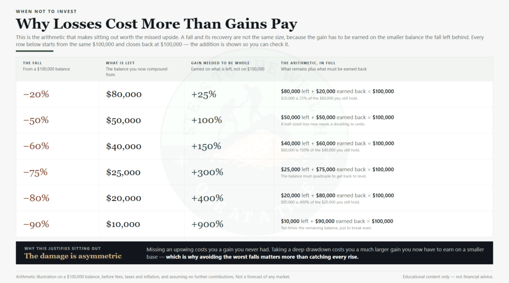 Break-even arithmetic on a 100,000 dollar balance showing the gain needed to recover from each size of drawdown