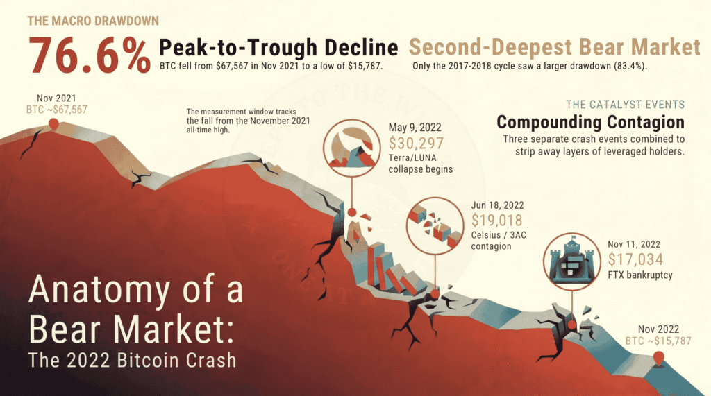 How deep the 2022 Bitcoin crash went - a 76.6% peak-to-trough decline from $67,567 in November 2021 to $15,787 in November 2022 across the LUNA, Celsius/3AC and FTX events