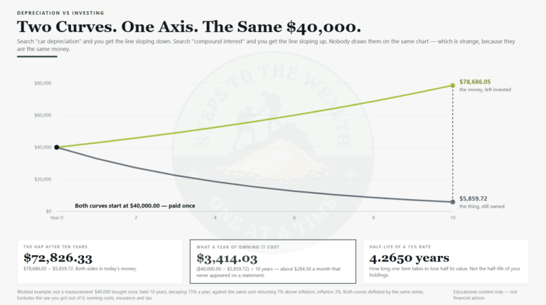 Two curves on one axis: a 40,000 dollar object decaying to 5,859.72 dollars against the same money growing to 78,686.05 dollars over ten years