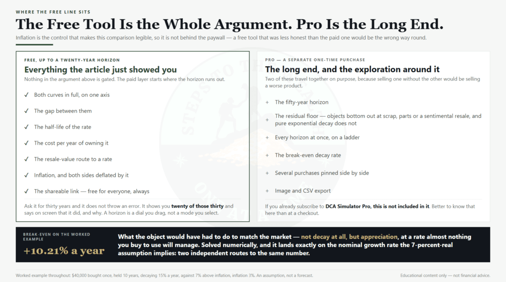 Where the free line sits in the decay versus appreciation tool: free to a twenty-year horizon, Pro beyond it