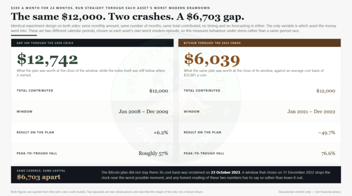 DCA SP500 vs Bitcoin: the same $12,000 finished at $12,742 and $6,039 in two crashes
