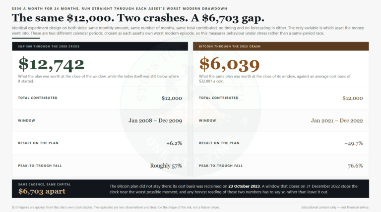 DCA SP500 vs Bitcoin: the same $12,000 finished at $12,742 and $6,039 in two crashes