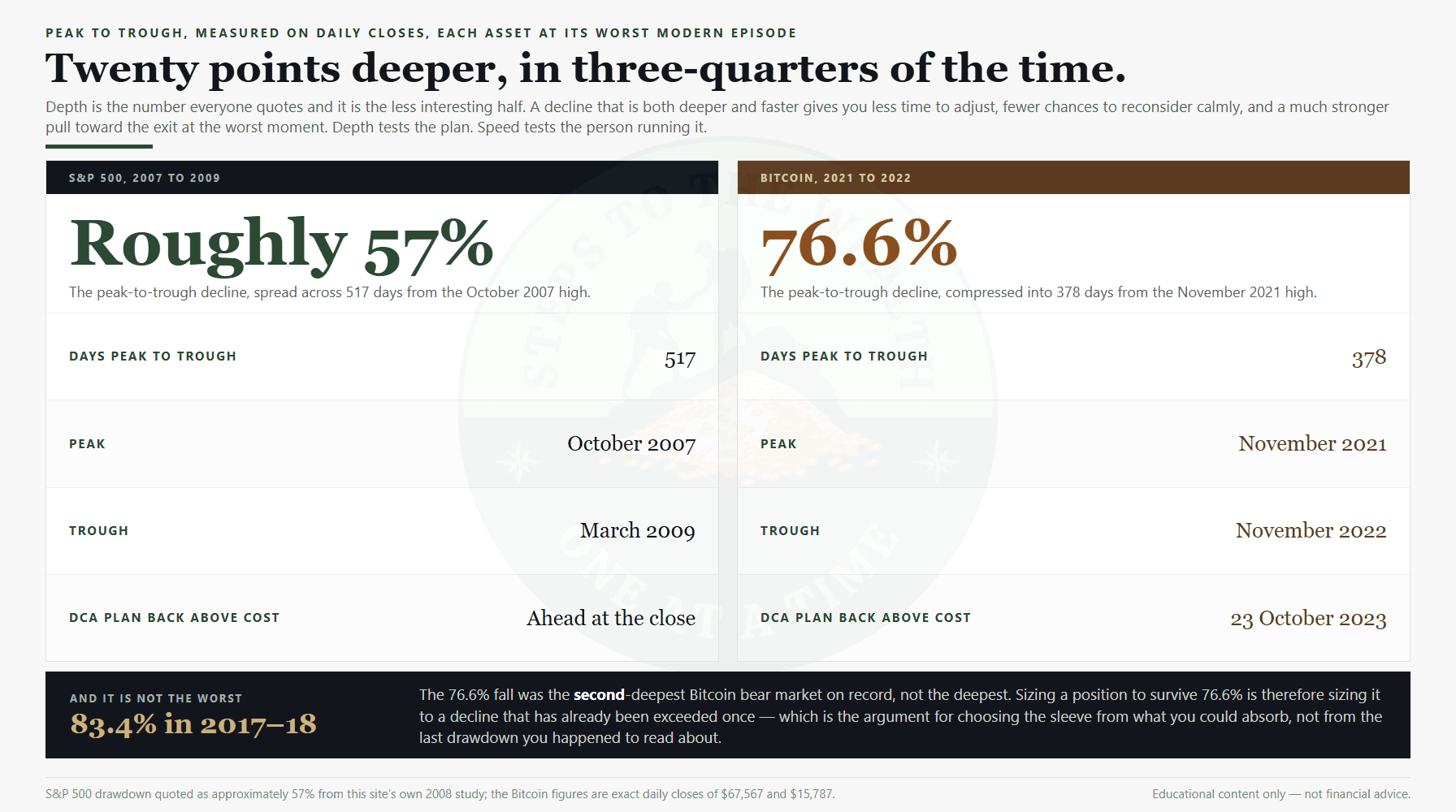 DCA SP500 vs Bitcoin: a 76.6% fall in 378 days against roughly 57% in 517 days
