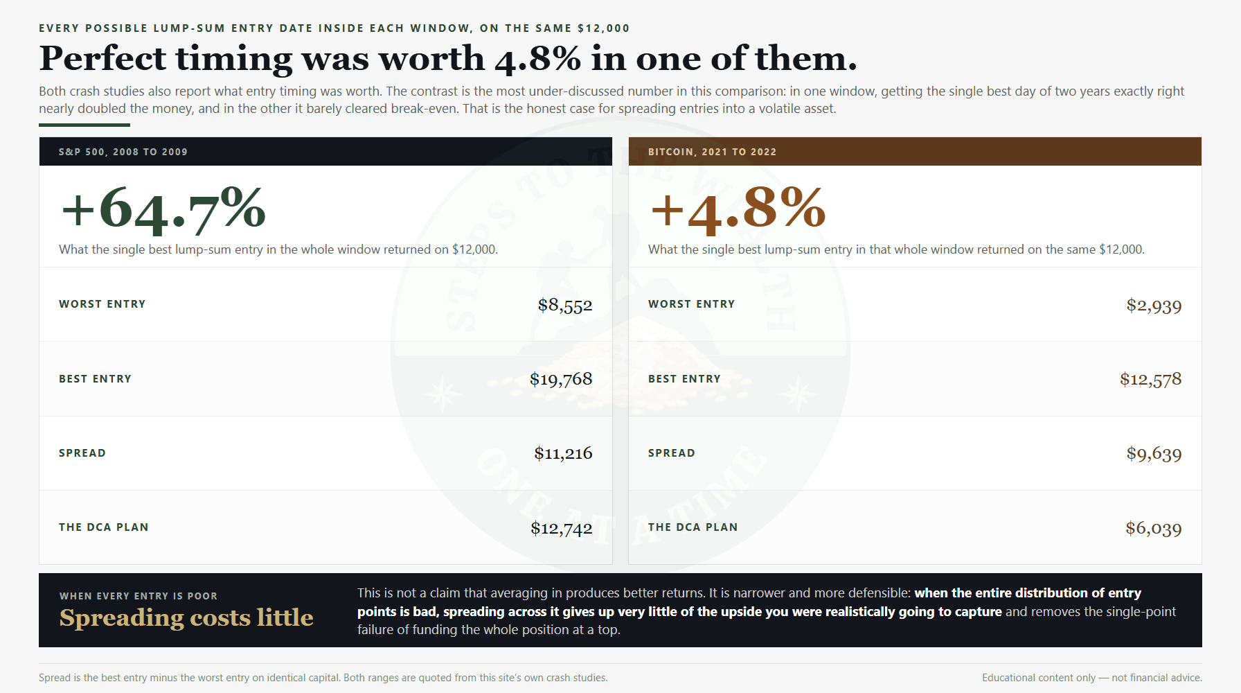DCA SP500 vs Bitcoin: best-case entry timing returned 64.7% and 4.8%
