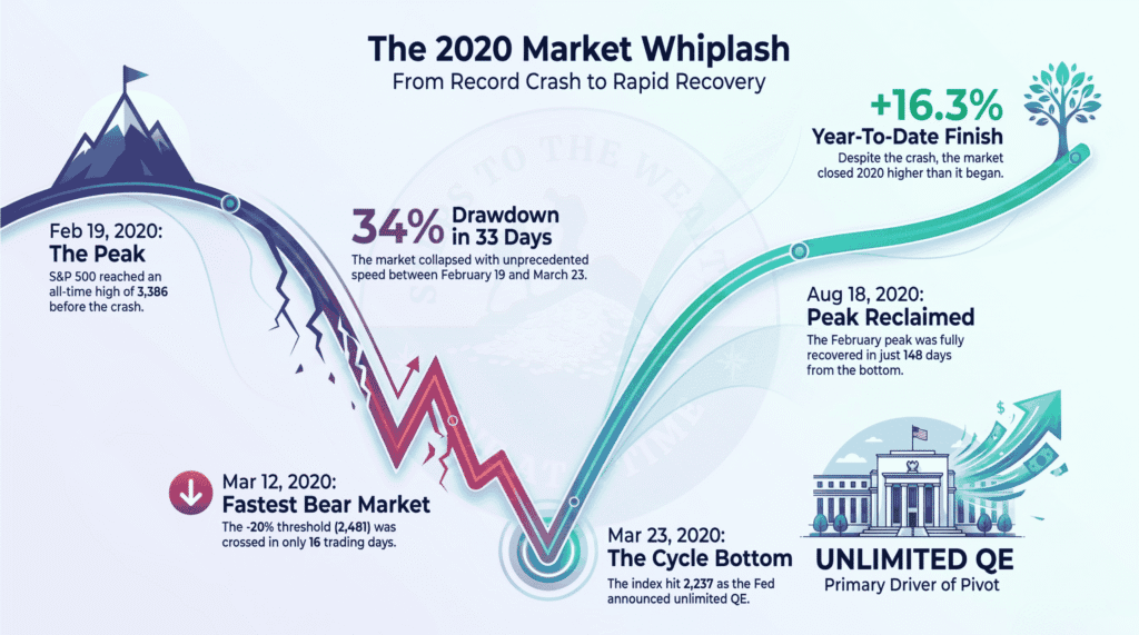 The COVID crash timeline - the S&P 500 fell 33.9% from 3,386 on February 19, 2020 to 2,237 on March 23, crossing the bear-market threshold in 16 trading days
