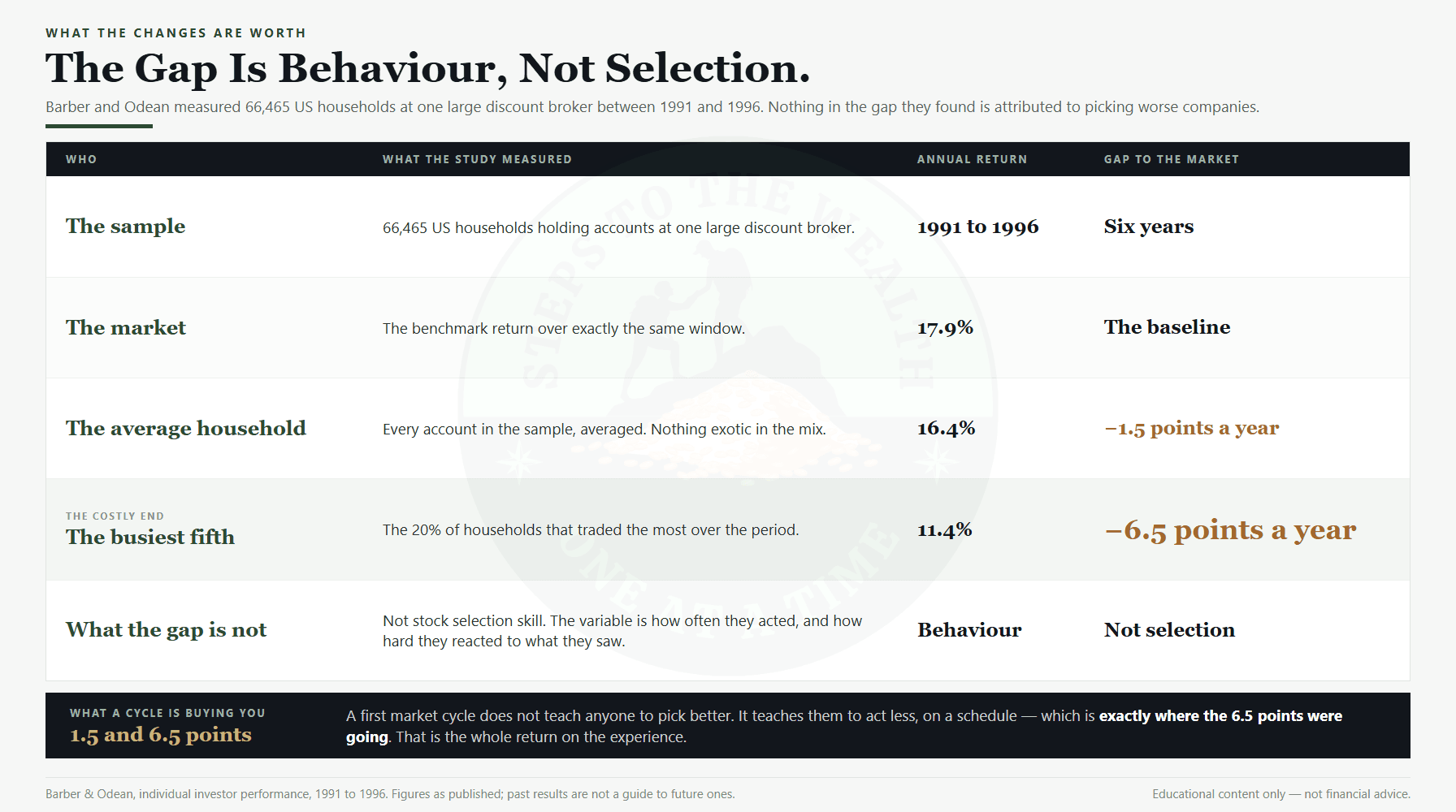 The behaviour gap a first market cycle closes, measured by Barber and Odean across 66,465 US households