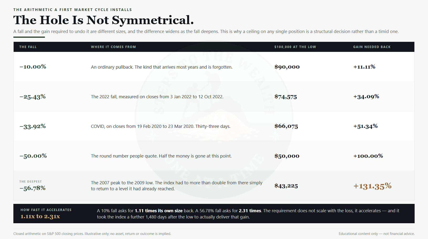 The break-even arithmetic a first market cycle installs: a 56.78 percent fall requires a 131.35 percent gain to recover