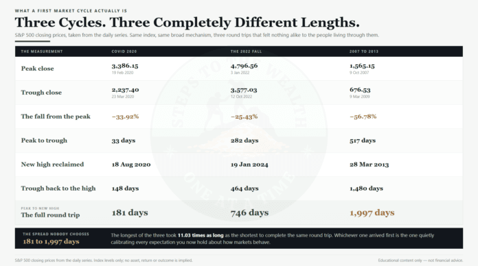 First market cycle comparison of three S&P 500 round trips that took 181, 746 and 1,997 days from peak to new high