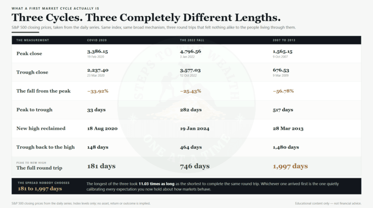 First market cycle comparison of three S&P 500 round trips that took 181, 746 and 1,997 days from peak to new high