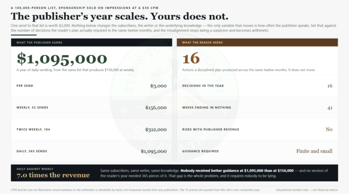 Investing education: a publisher earns $1,095,000 sending daily against $156,000 weekly