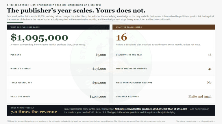 Investing education: a publisher earns $1,095,000 sending daily against $156,000 weekly