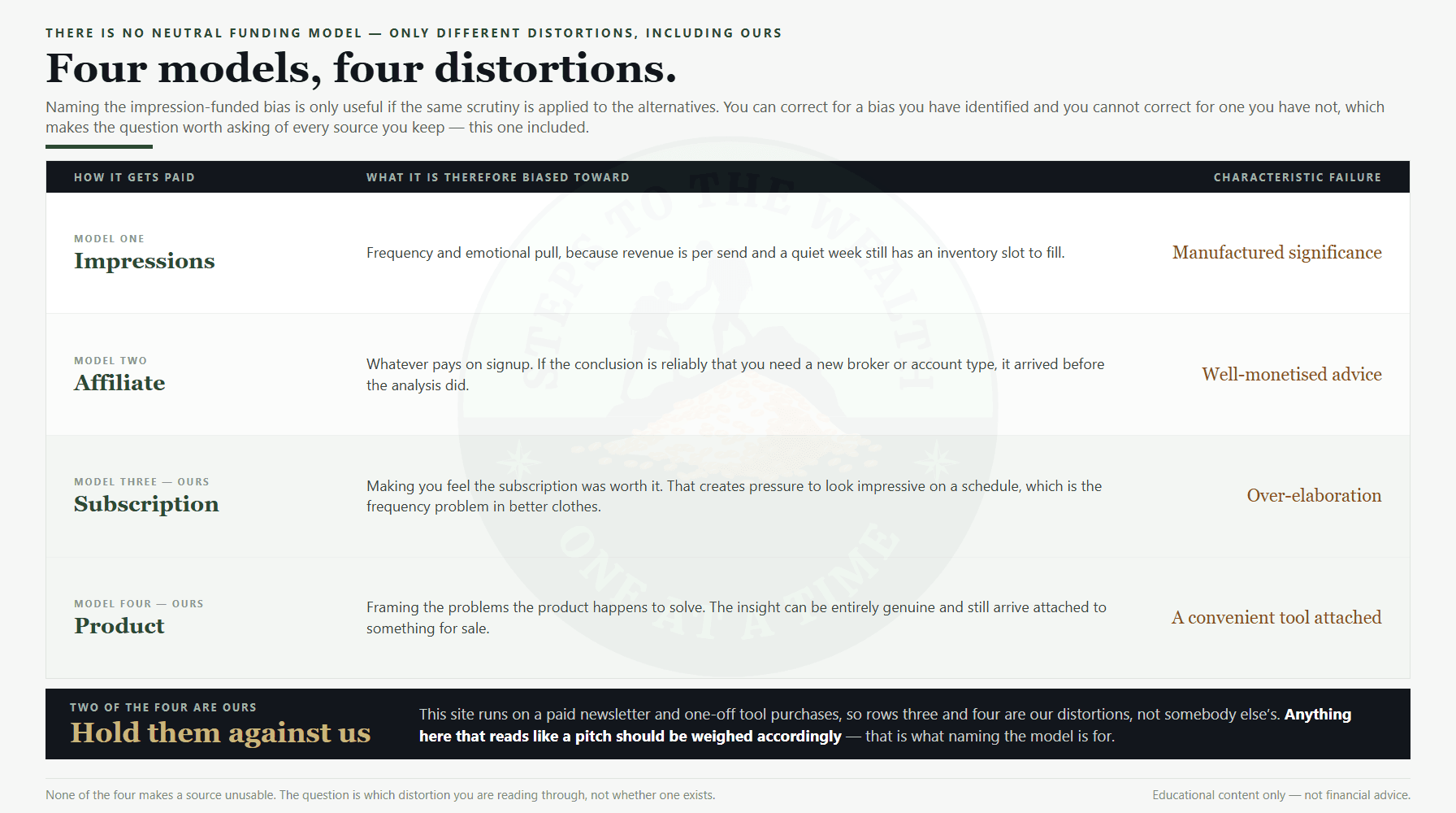 Investing education: four funding models and the characteristic distortion of each