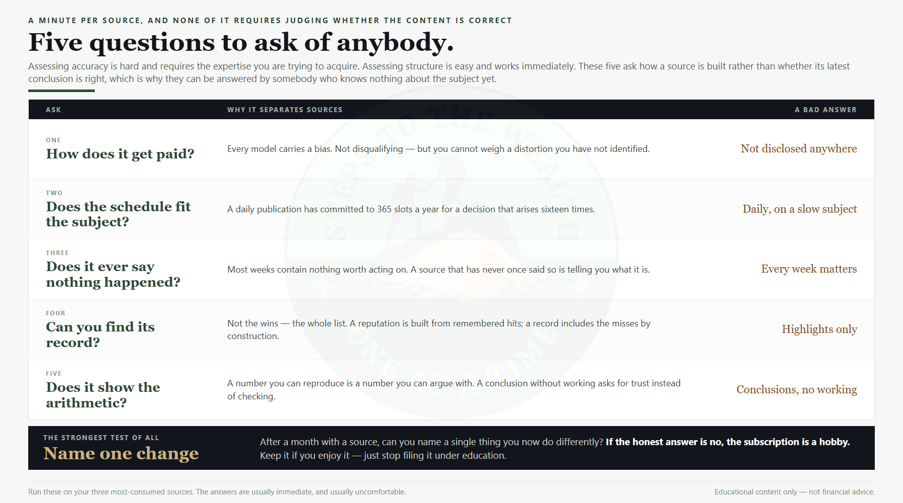 Investing education: five questions that assess how a source is built, not whether it is right