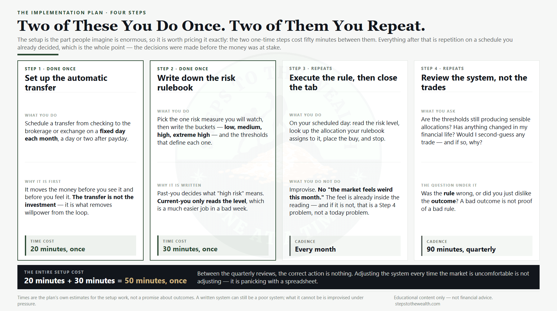 Four-step implementation plan for how to invest while working full time: two one-time steps costing 20 and 30 minutes, then a monthly execution step and a 90-minute quarterly review