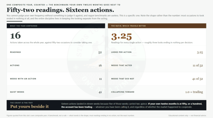 Investing vs trading: a composite year of 52 readings, 16 actions and 41 quiet weeks