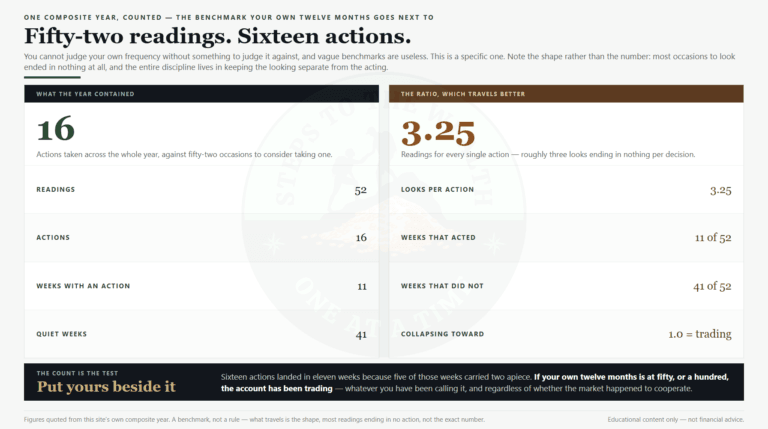 Investing vs trading: a composite year of 52 readings, 16 actions and 41 quiet weeks