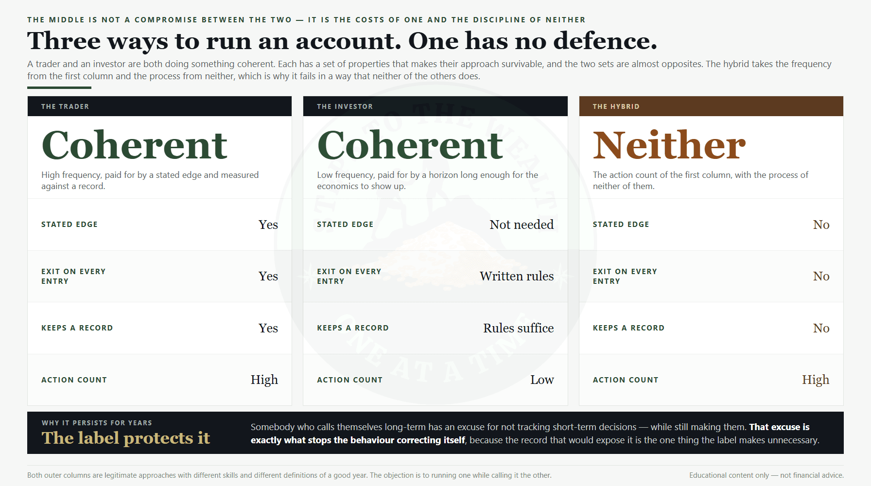 Investing vs trading: the trader and investor are coherent, the hybrid has neither process