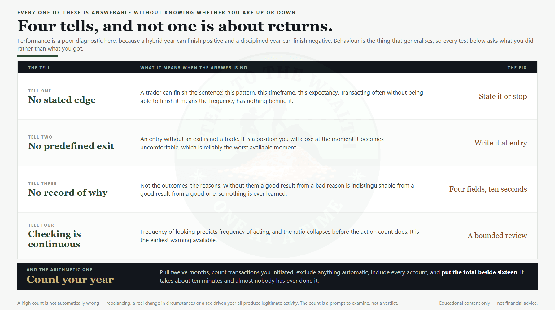 Investing vs trading: four behavioural tells, none of which asks about returns