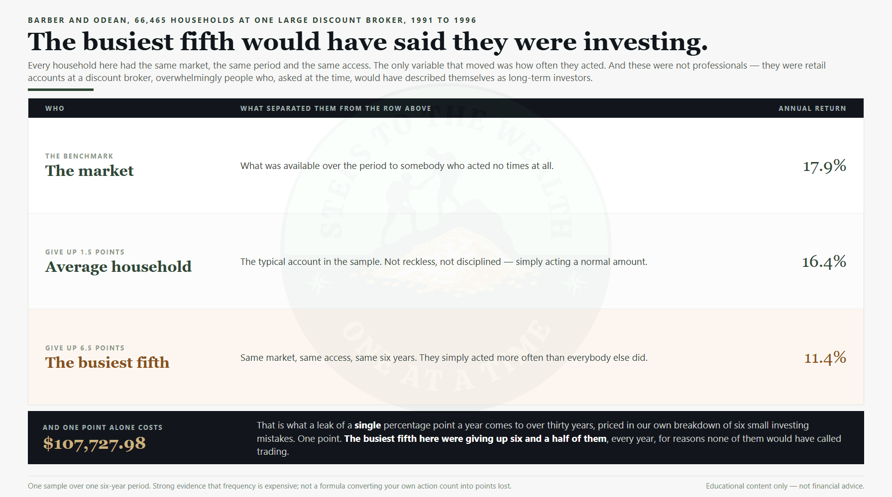 Investing vs trading: the market returned 17.9% while the busiest fifth of households earned 11.4%