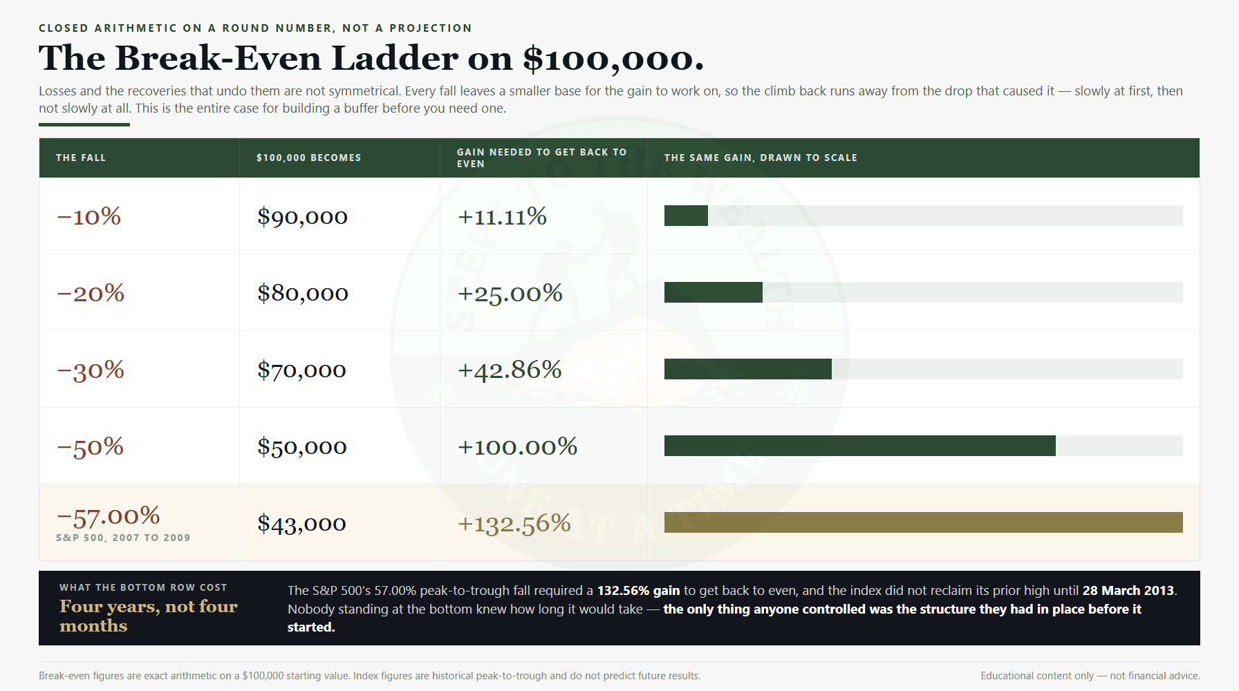 The break-even ladder on $100,000 - why a margin of safety in investing matters, since a 57 percent fall requires a 132.56 percent gain to recover