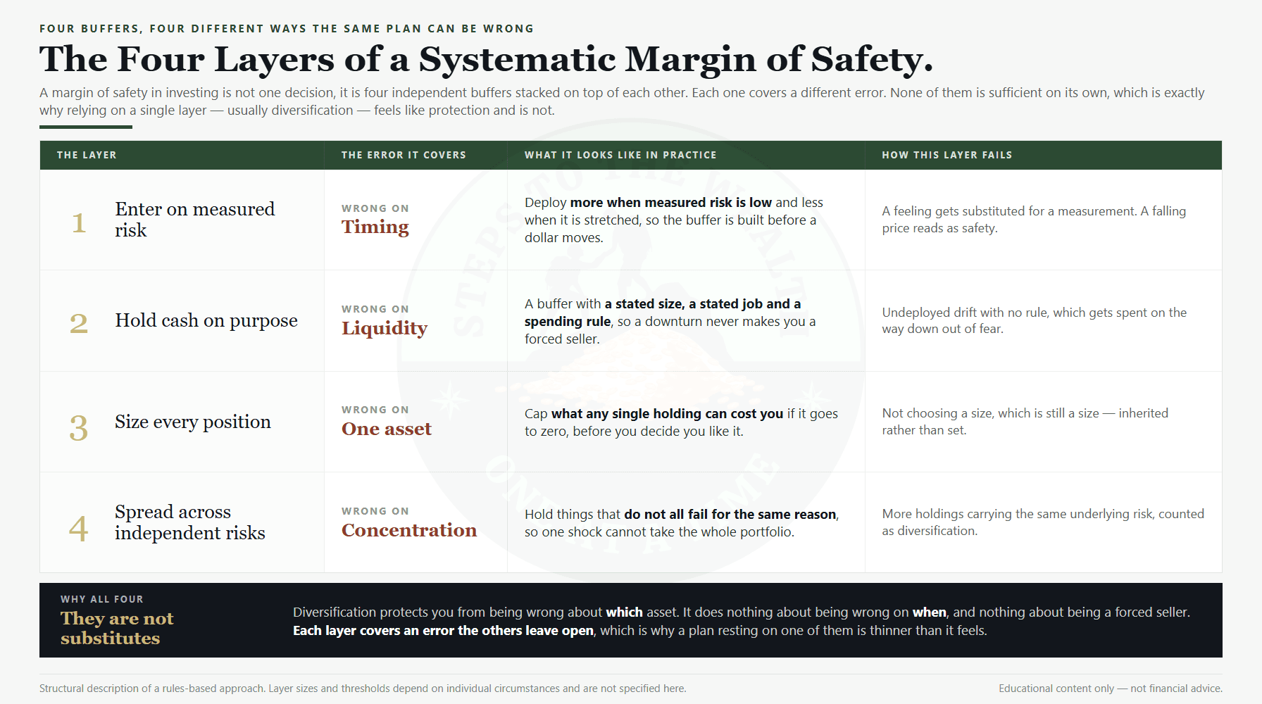 The four layers of a margin of safety in investing - low-risk entries, a deliberate cash buffer, position sizing, and diversification across independent risks