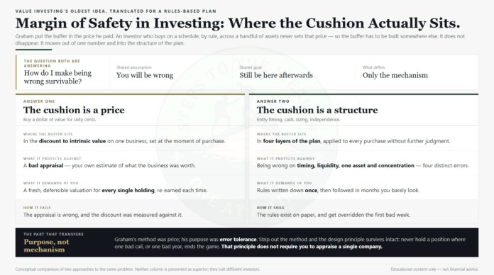Margin of Safety in Investing: Where the Cushion Actually Sits Margin of safety in investing - the value investor's cushion sits in the entry price, the systematic investor's cushion sits in the structure of the plan