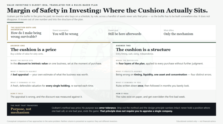 Margin of safety in investing - the value investor's cushion sits in the entry price, the systematic investor's cushion sits in the structure of the plan